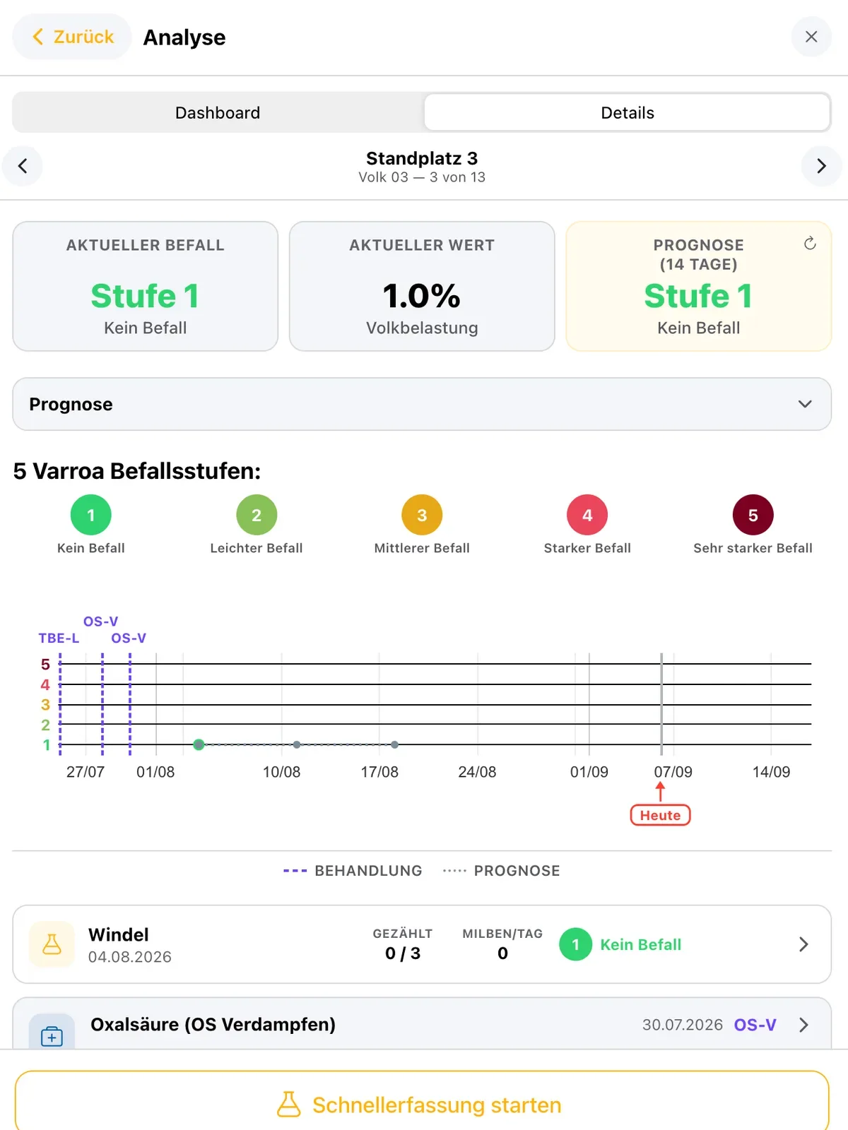 Varroa-Analyse eines Volkes mit Befallsstufe, Prognose über 14 Tage und Behandlungsverlauf